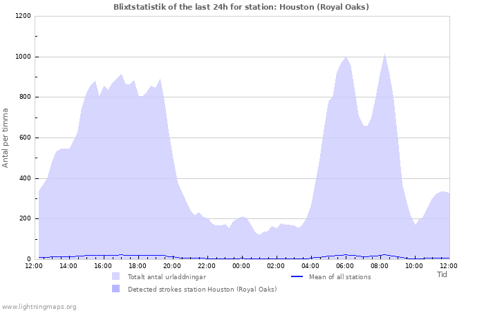 Grafer: Blixtstatistik