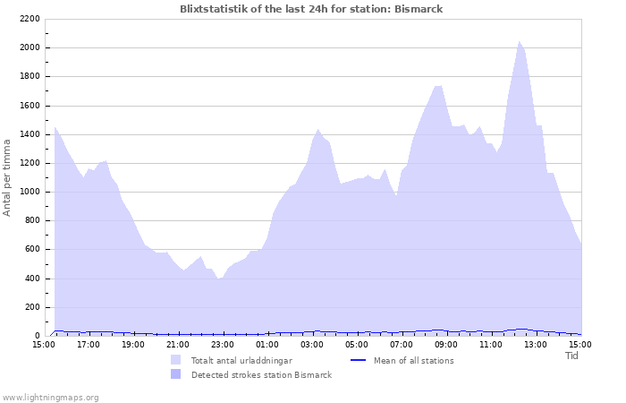 Grafer: Blixtstatistik