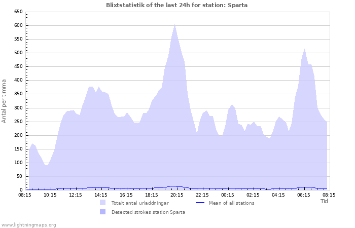 Grafer: Blixtstatistik