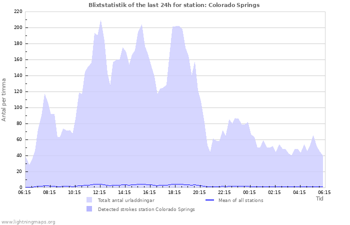 Grafer: Blixtstatistik