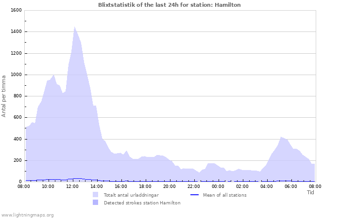 Grafer: Blixtstatistik