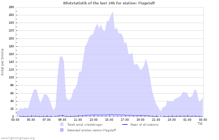 Grafer: Blixtstatistik