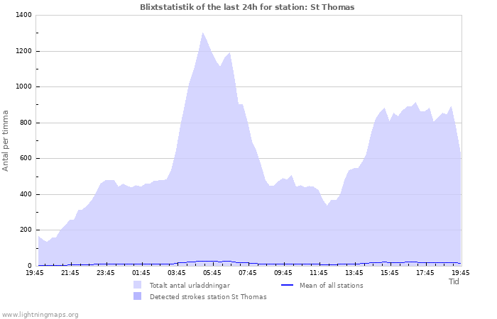 Grafer: Blixtstatistik