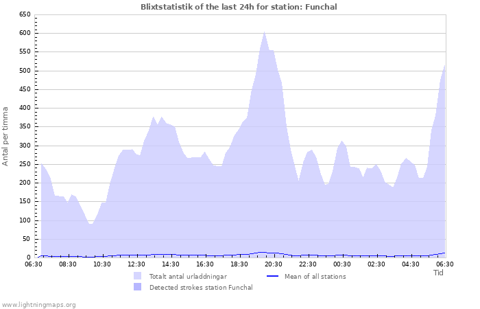 Grafer: Blixtstatistik