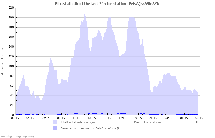 Grafer: Blixtstatistik