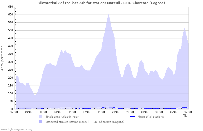 Grafer: Blixtstatistik