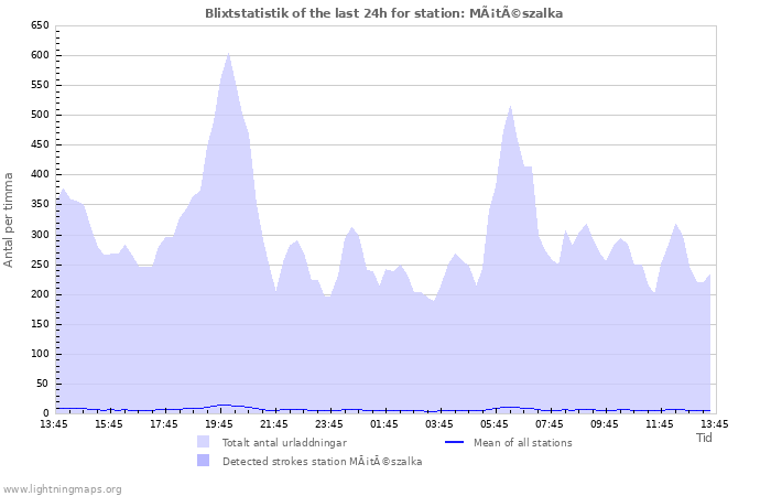 Grafer: Blixtstatistik