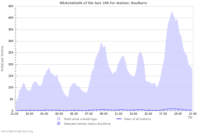 Grafer: Blixtstatistik