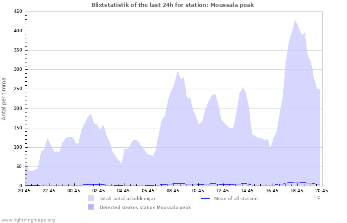 Grafer: Blixtstatistik