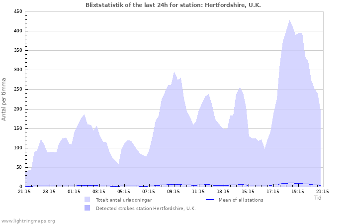 Grafer: Blixtstatistik