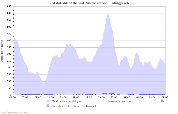 Grafer: Blixtstatistik