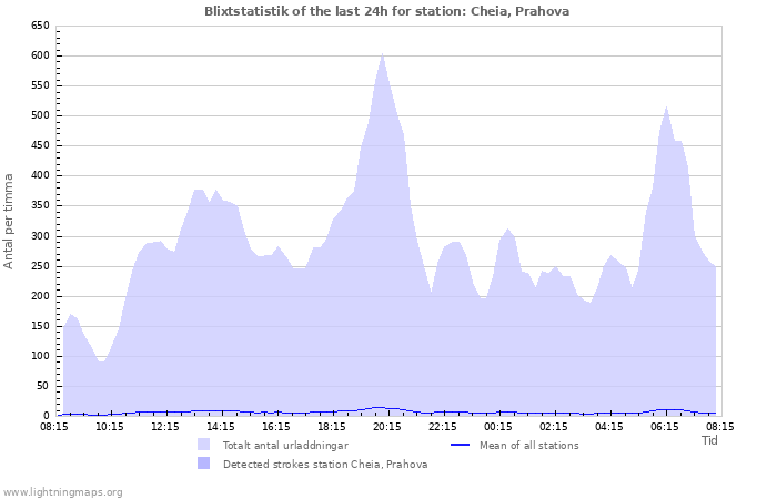 Grafer: Blixtstatistik