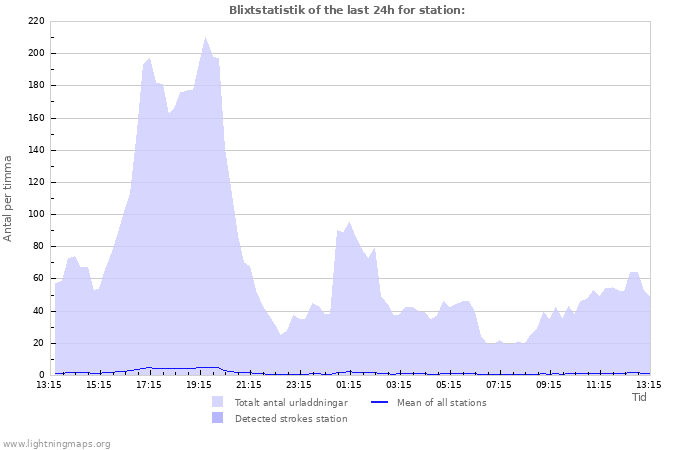 Grafer: Blixtstatistik