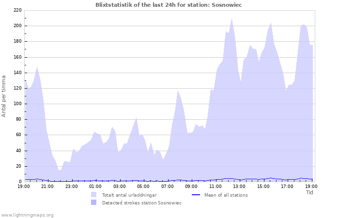 Grafer: Blixtstatistik