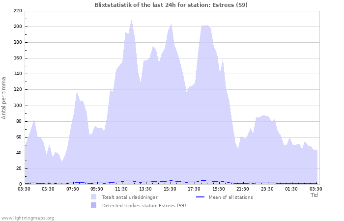 Grafer: Blixtstatistik