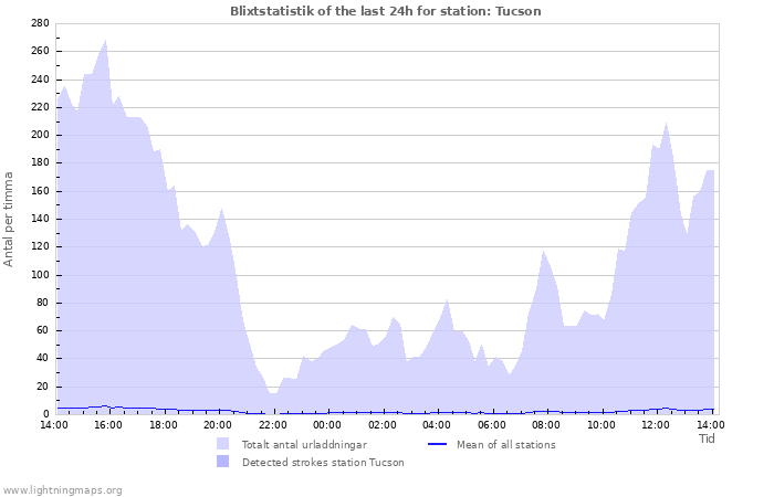 Grafer: Blixtstatistik