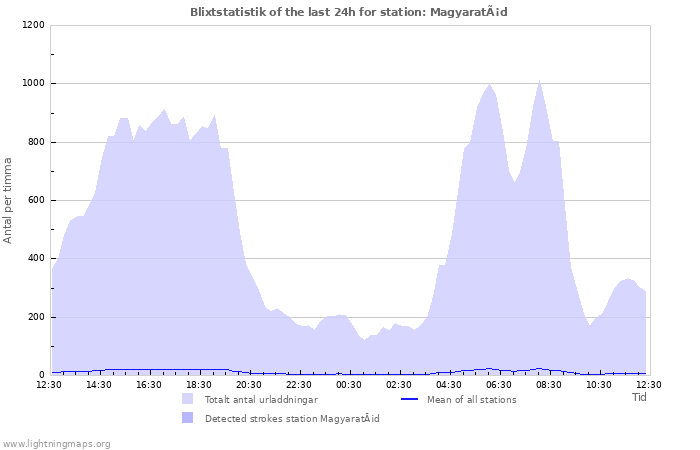 Grafer: Blixtstatistik