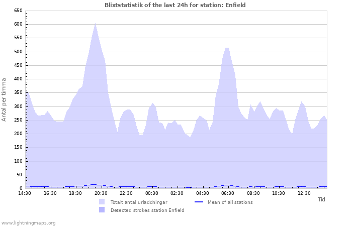 Grafer: Blixtstatistik