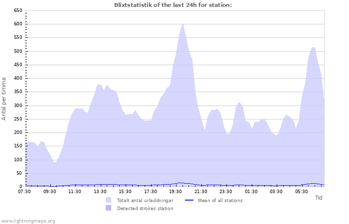 Grafer: Blixtstatistik