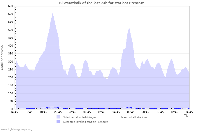 Grafer: Blixtstatistik