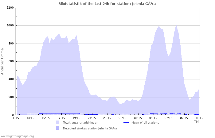 Grafer: Blixtstatistik