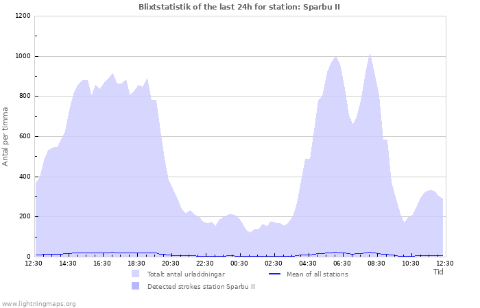 Grafer: Blixtstatistik