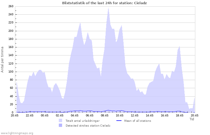 Grafer: Blixtstatistik