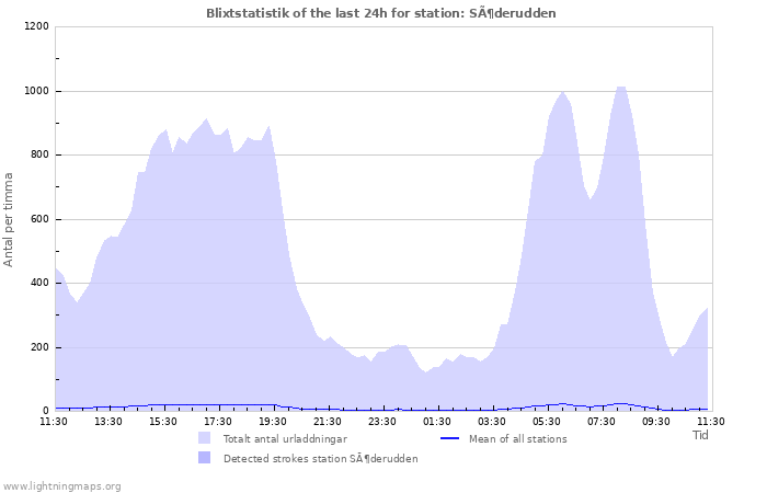 Grafer: Blixtstatistik