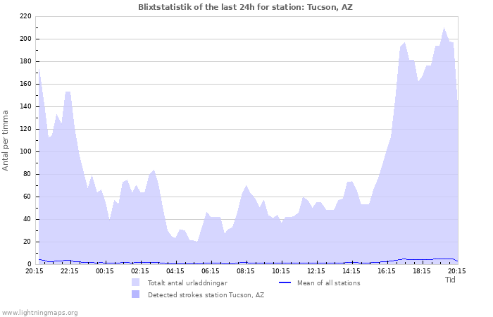 Grafer: Blixtstatistik