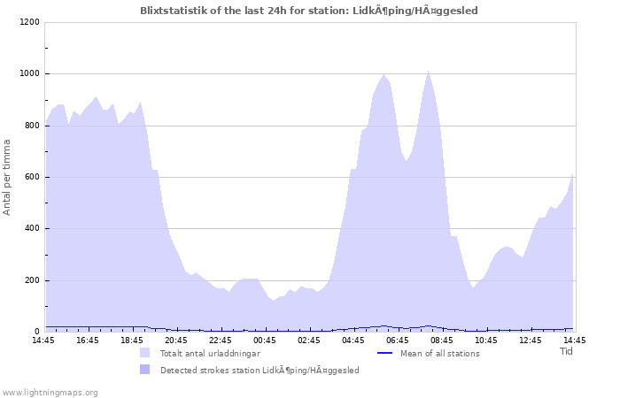 Grafer: Blixtstatistik