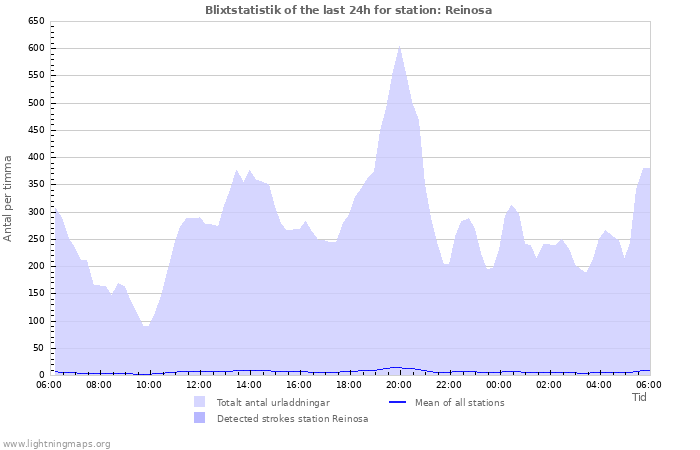 Grafer: Blixtstatistik