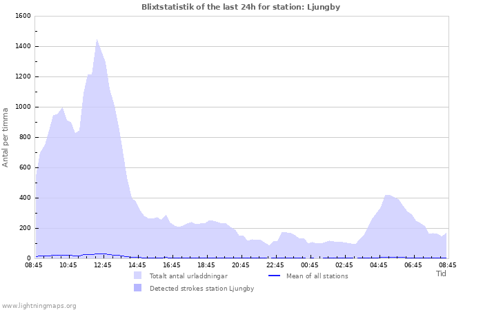 Grafer: Blixtstatistik