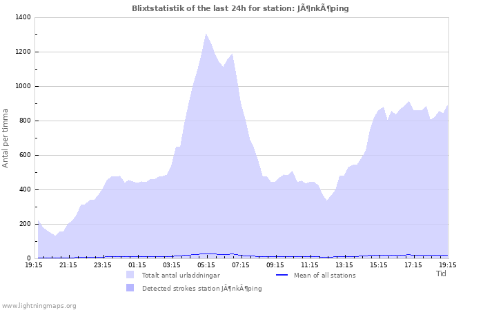 Grafer: Blixtstatistik