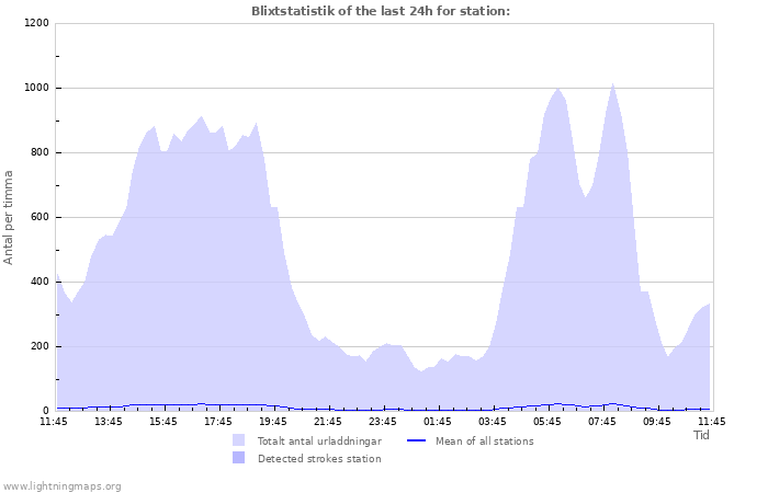 Grafer: Blixtstatistik