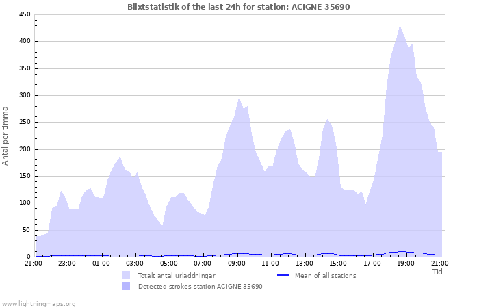 Grafer: Blixtstatistik