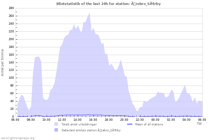 Grafer: Blixtstatistik