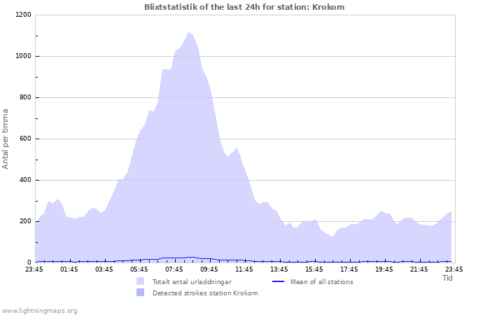 Grafer: Blixtstatistik