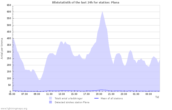 Grafer: Blixtstatistik