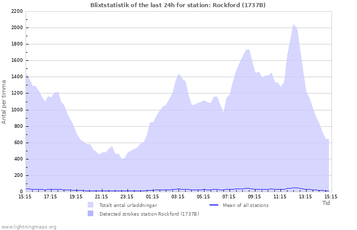 Grafer: Blixtstatistik