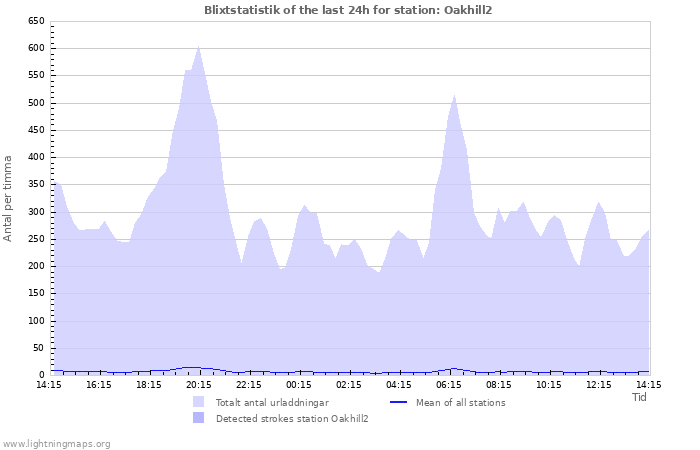 Grafer: Blixtstatistik