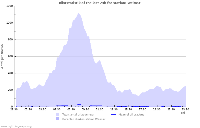 Grafer: Blixtstatistik