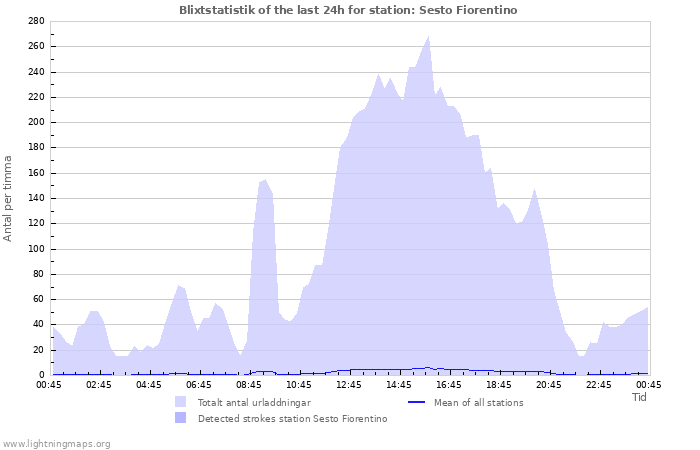 Grafer: Blixtstatistik