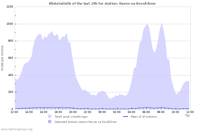 Grafer: Blixtstatistik