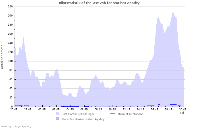 Grafer: Blixtstatistik