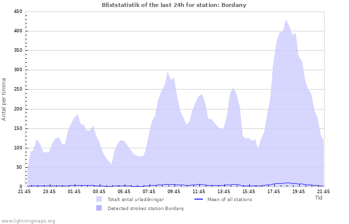 Grafer: Blixtstatistik