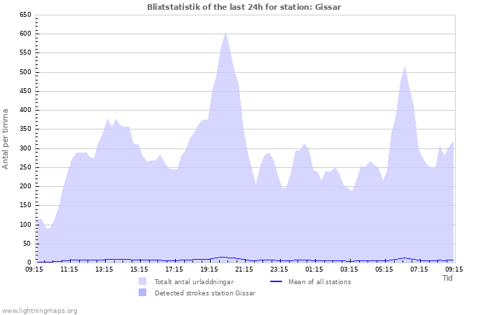 Grafer: Blixtstatistik