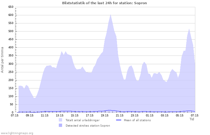 Grafer: Blixtstatistik