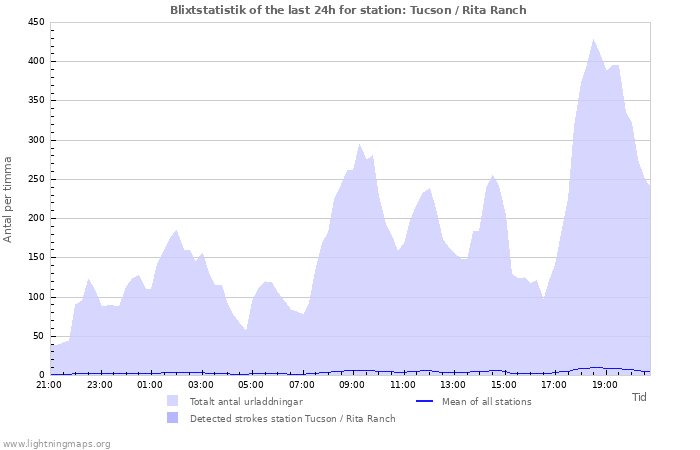 Grafer: Blixtstatistik