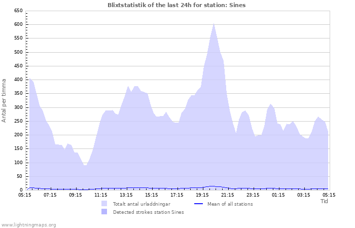 Grafer: Blixtstatistik