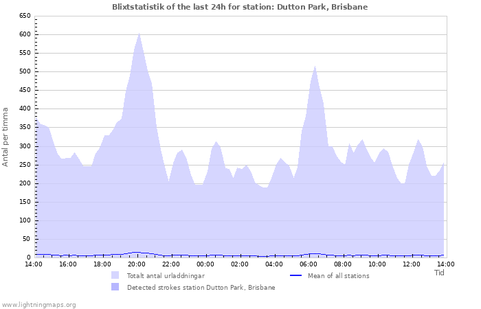 Grafer: Blixtstatistik